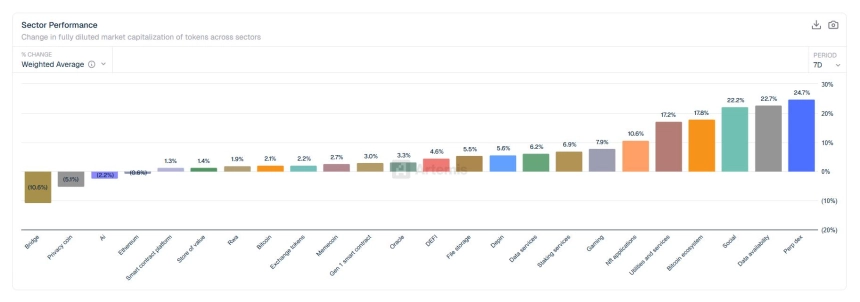 [크립토 에코맵] 파생상품 DEX·데이터 가용성 20%대 급등... 프라이버시·이더리움은 하락 전환
