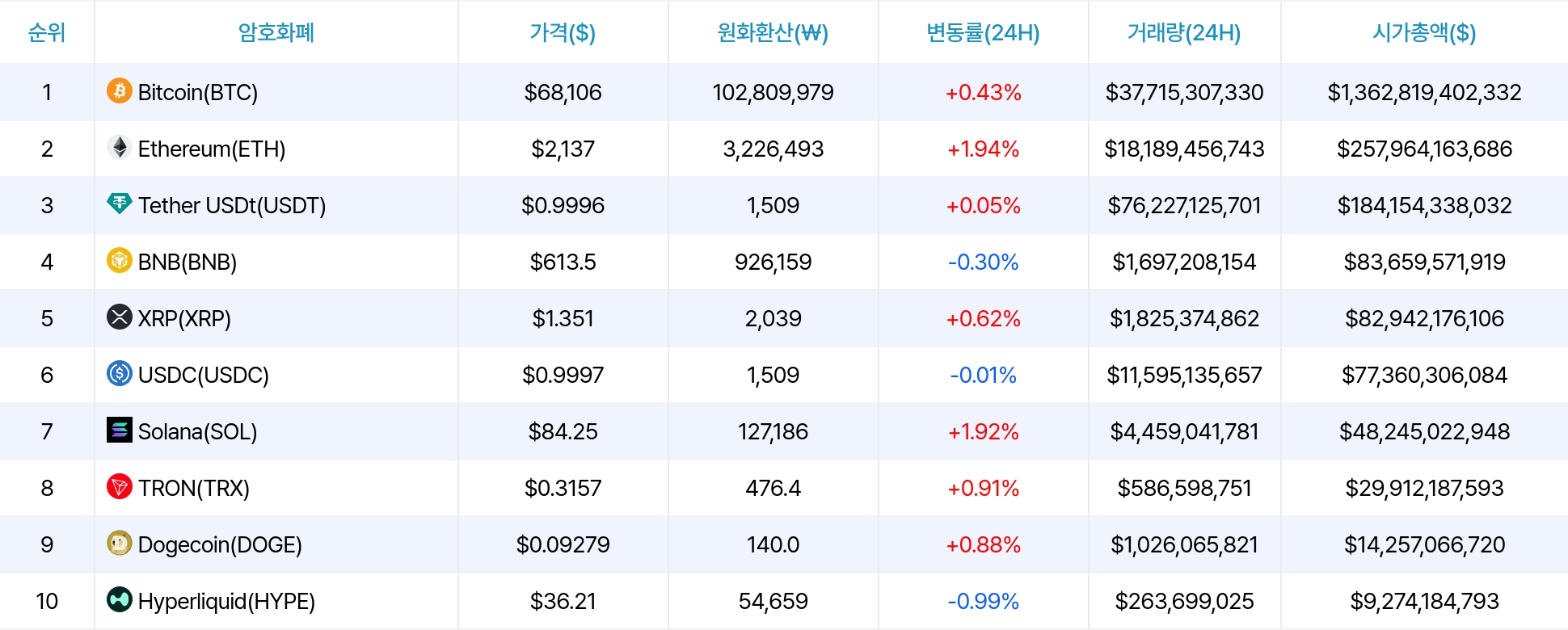 암호화폐 시세 데이터