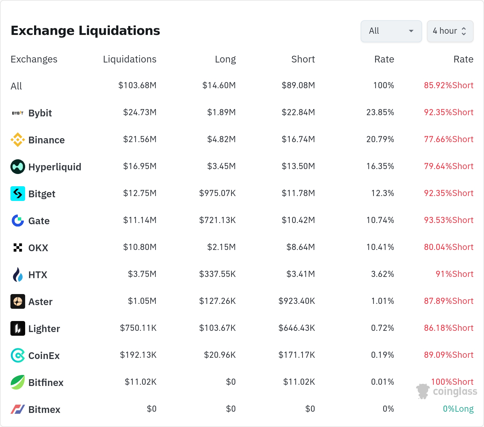 4시간 거래소 별 청산 데이터 / 코인글래스
