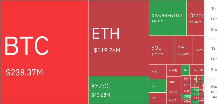 암호화폐 시장, 24시간 동안 레버리지 포지션 7억 9271만 달러 청산