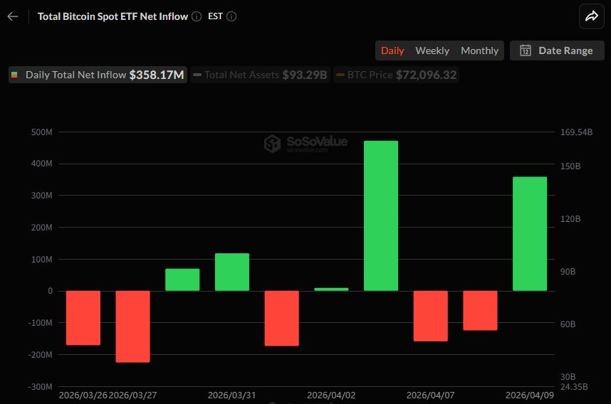 비트코인 현물 ETF 3.4억 달러 순유입…이틀 만에 자금 ‘반등’
