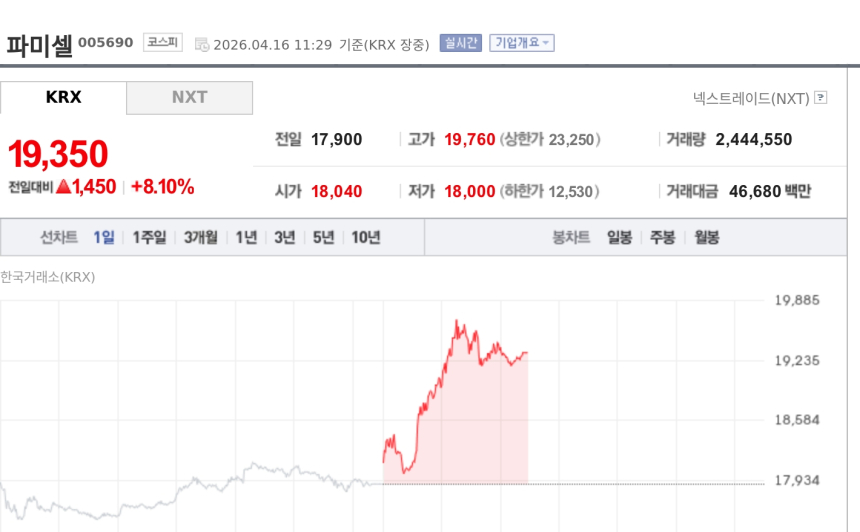 [특징주] 파미셀, 1분기 최대 실적 기대에 8%대 강세…두산향 전자소재 확대 부각