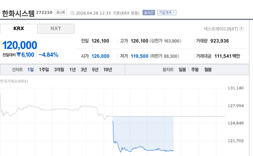 [특징주] 한화시스템, 1분기 실적 쇼크에 4%대 하락…필리조선소 폭설 비용 부담