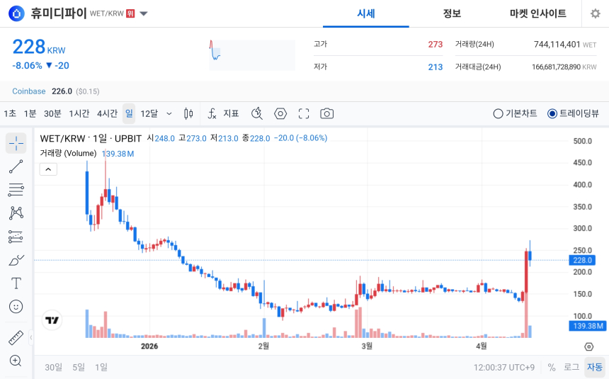 [오늘의 주목코인] 휴미디파이, 거래대금 급증 속 변동성 확대…탐욕지수 1위 기록