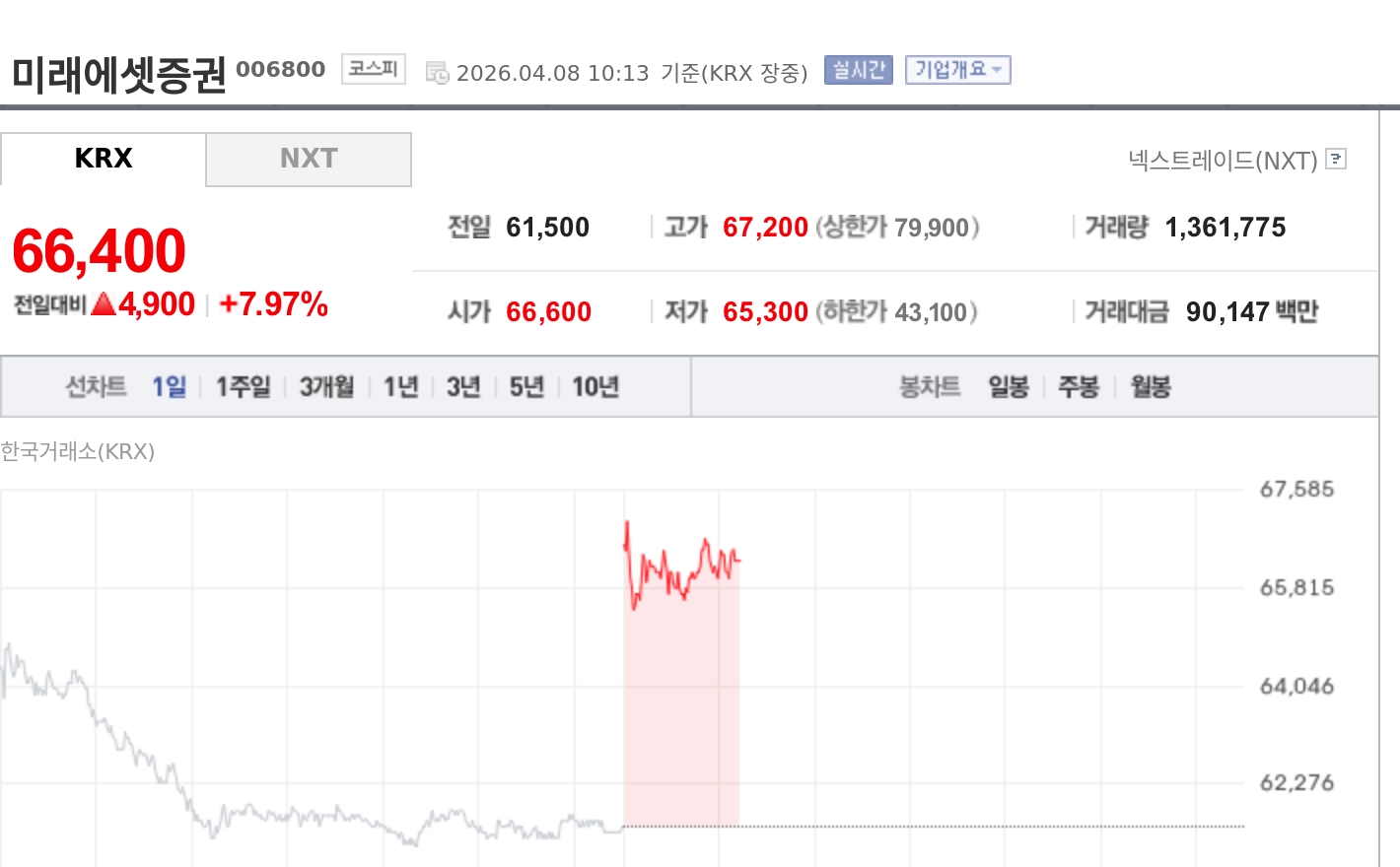 [특징주] 미래에셋증권, 1분기 호실적 전망에 강세…증권주 동반 상승