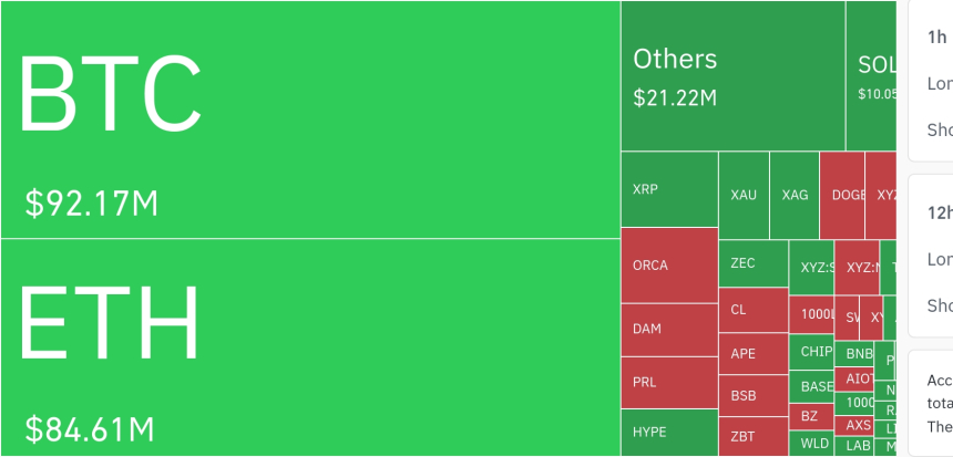 암호화폐 시장, 24시간 동안 레버리지 포지션 8억7874만 달러 청산
