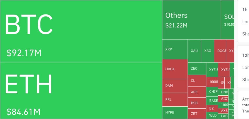 암호화폐 시장, 24시간 동안 레버리지 포지션 8억7874만 달러 청산