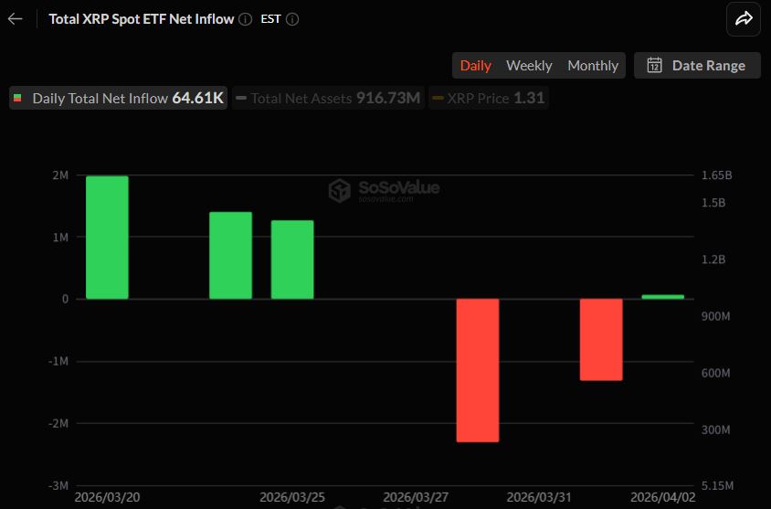 XRP·SOL만 유입…알트 ETF는 ‘거래 정지 수준’ 관망 고착