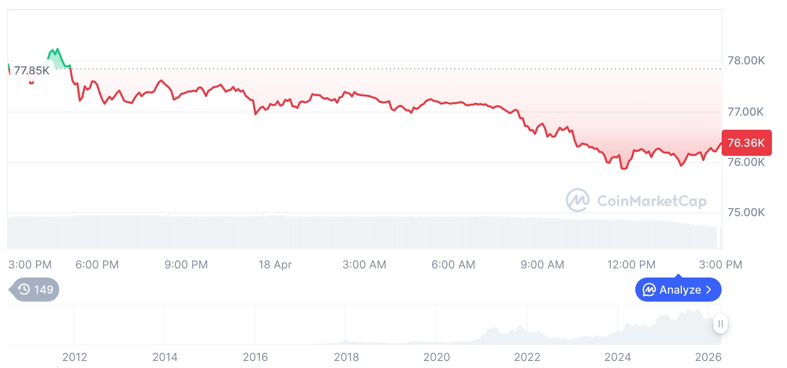 [자정 시세브리핑] 암호화폐 시장 하락세… 비트코인 76,257달러, 이더리움 2,365달러