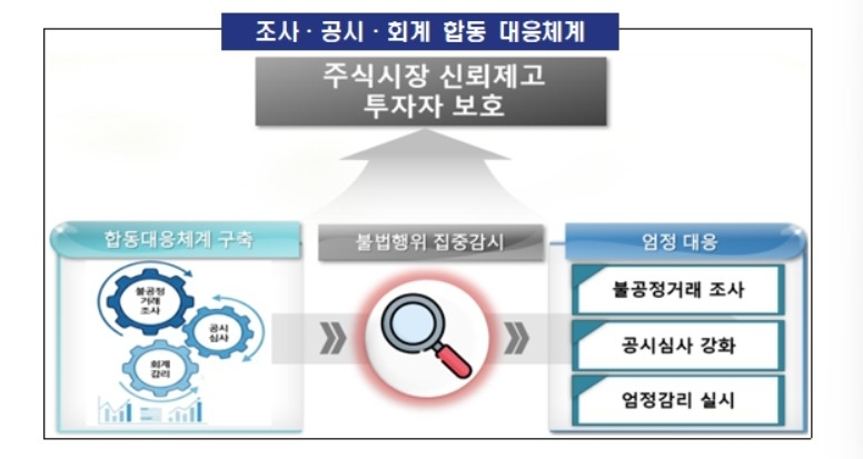 금감원, 상장폐지 회피 부실기업 철퇴 예고