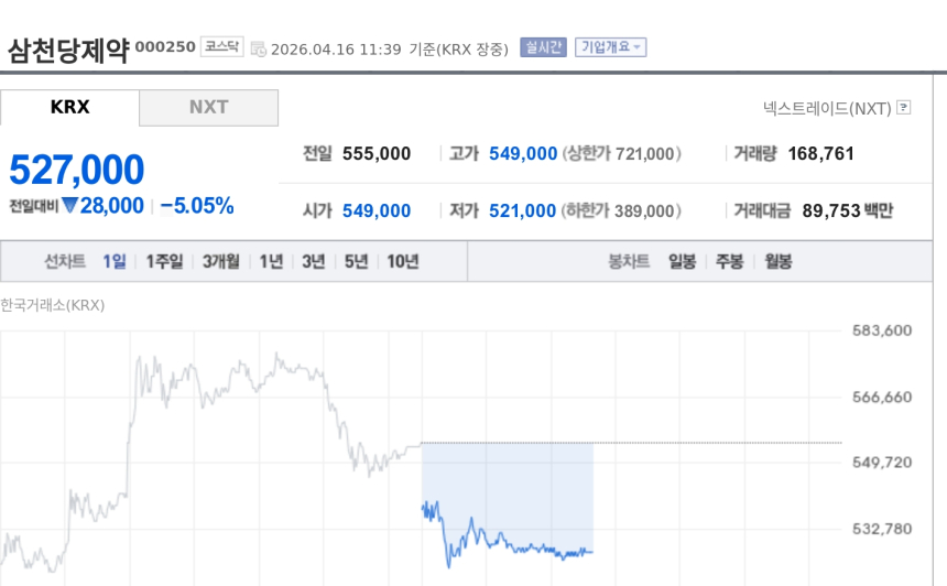 [특징주] 삼천당제약, 불성실공시 지정 우려에 5% 약세