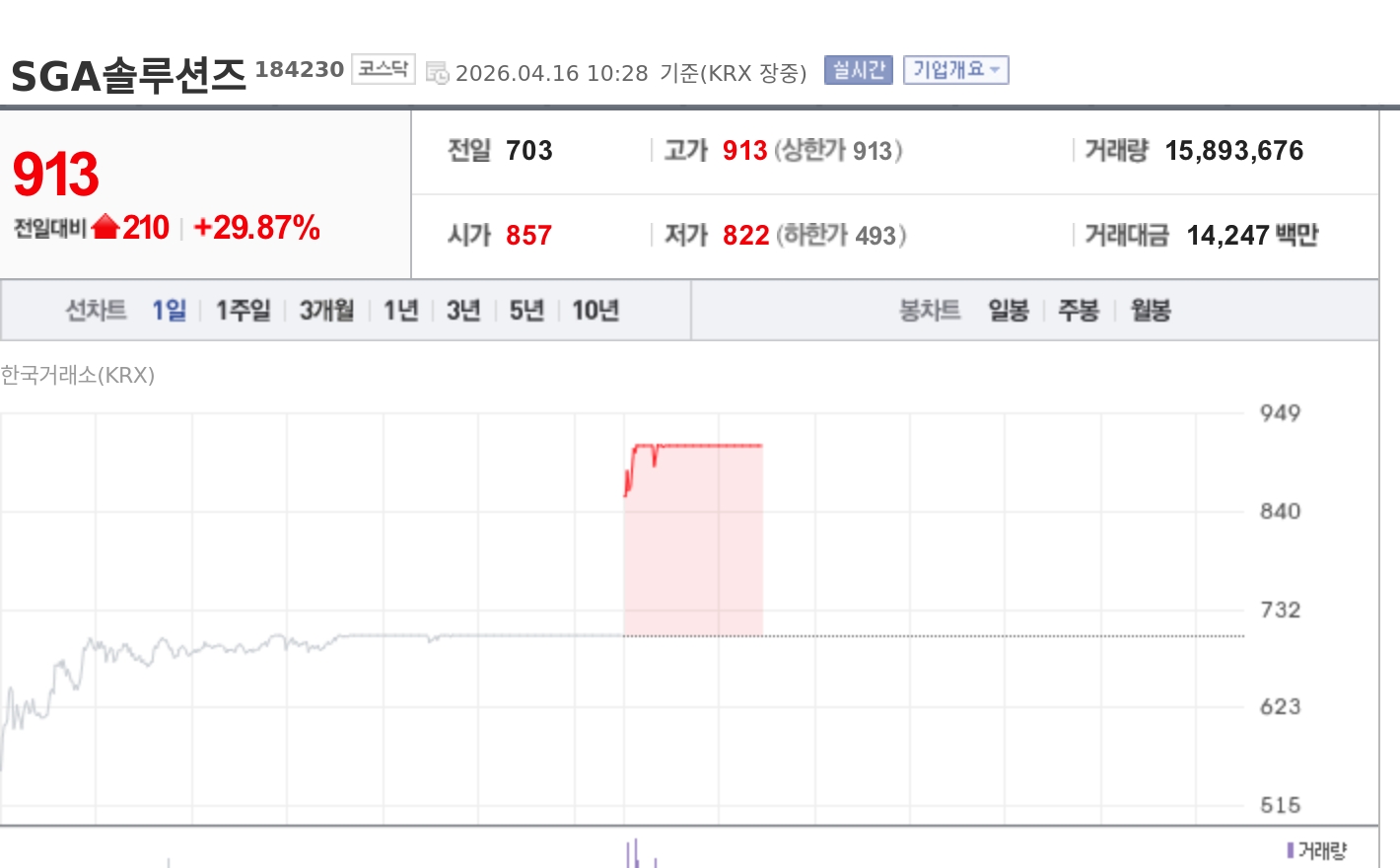 [특징주] SGA솔루션즈, 최대주주 담보주식 확대 공시에 상한가