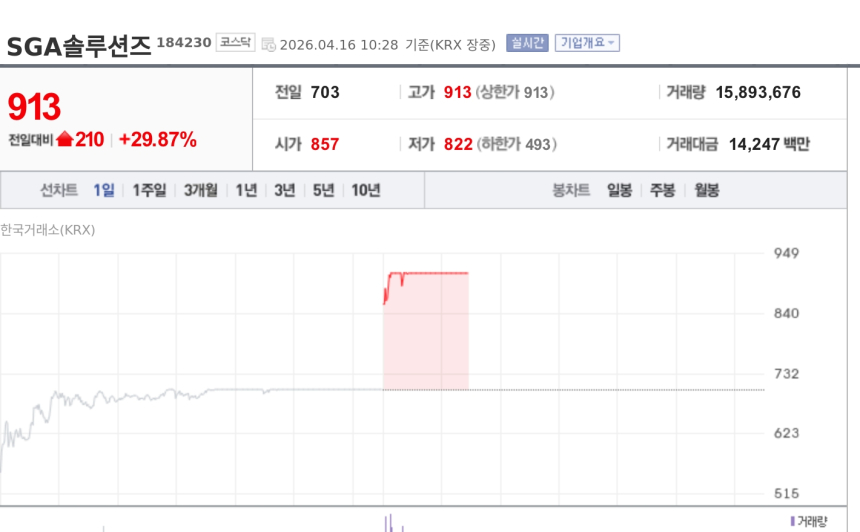 [특징주] SGA솔루션즈, 최대주주 담보주식 확대 공시에 상한가