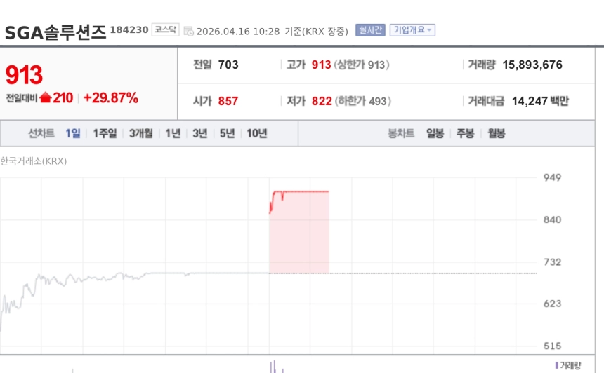 [특징주] SGA솔루션즈, 최대주주 담보주식 확대 공시에 상한가