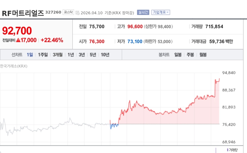 [특징주] RF머트리얼즈, 美 Metallife-USA와 72억 공급계약에 급등