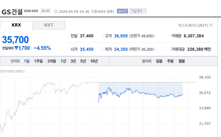 [특징주] GS건설, 증권가 목표가 상향에도 약세…원전·주택 회복 기대는 유지