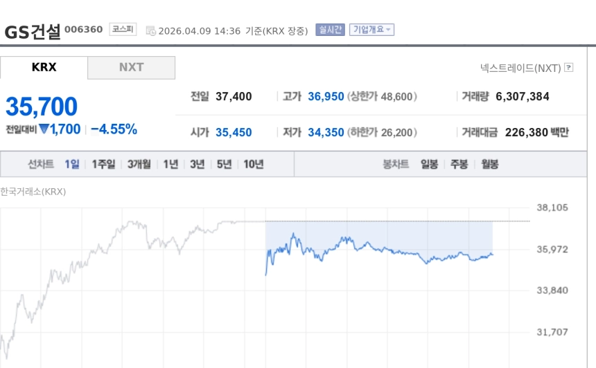 [특징주] GS건설, 증권가 목표가 상향에도 약세…원전·주택 회복 기대는 유지
