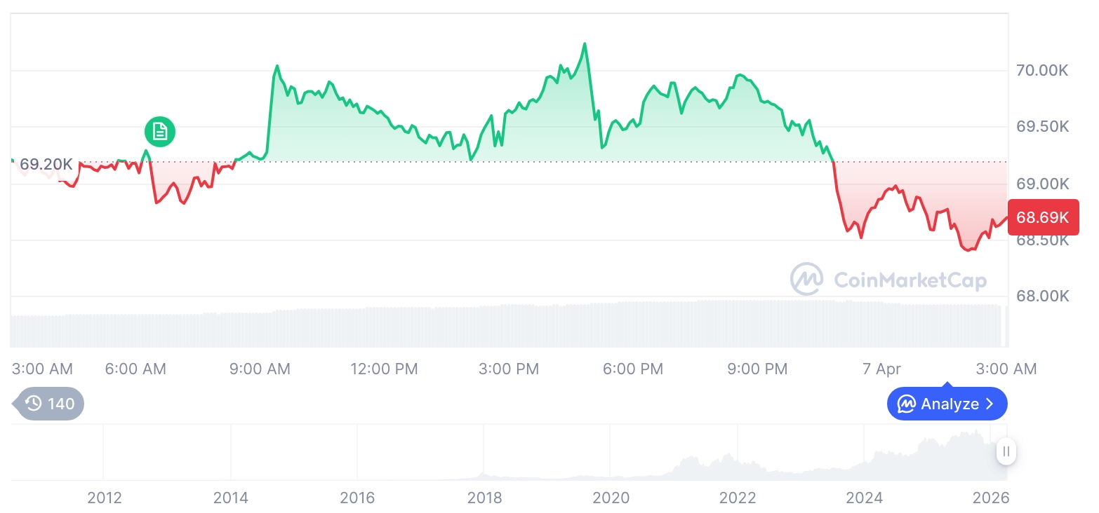 [오후 시세브리핑] 암호화폐 시장 혼조세… 비트코인 68,672달러, 이더리움 2,106달러