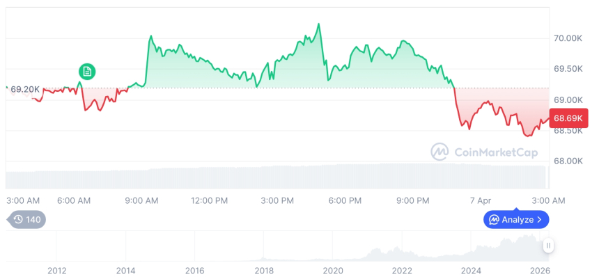 [오후 시세브리핑] 암호화폐 시장 혼조세… 비트코인 68,672달러, 이더리움 2,106달러
