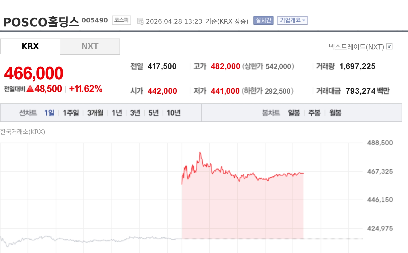 [특징주] POSCO홀딩스, 미·이란 종전협상 교착에 11%대 강세…철강주 동반 급등