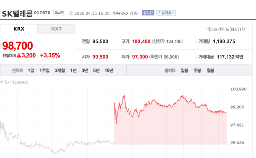[특징주] SK텔레콤, 리벨리온 프리IPO 수혜 부각에 신고가…AI 풀스택 기대 확산
