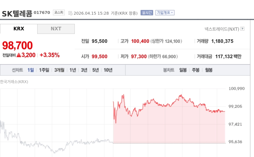 [특징주] SK텔레콤, 리벨리온 프리IPO 수혜 부각에 신고가…AI 풀스택 기대 확산