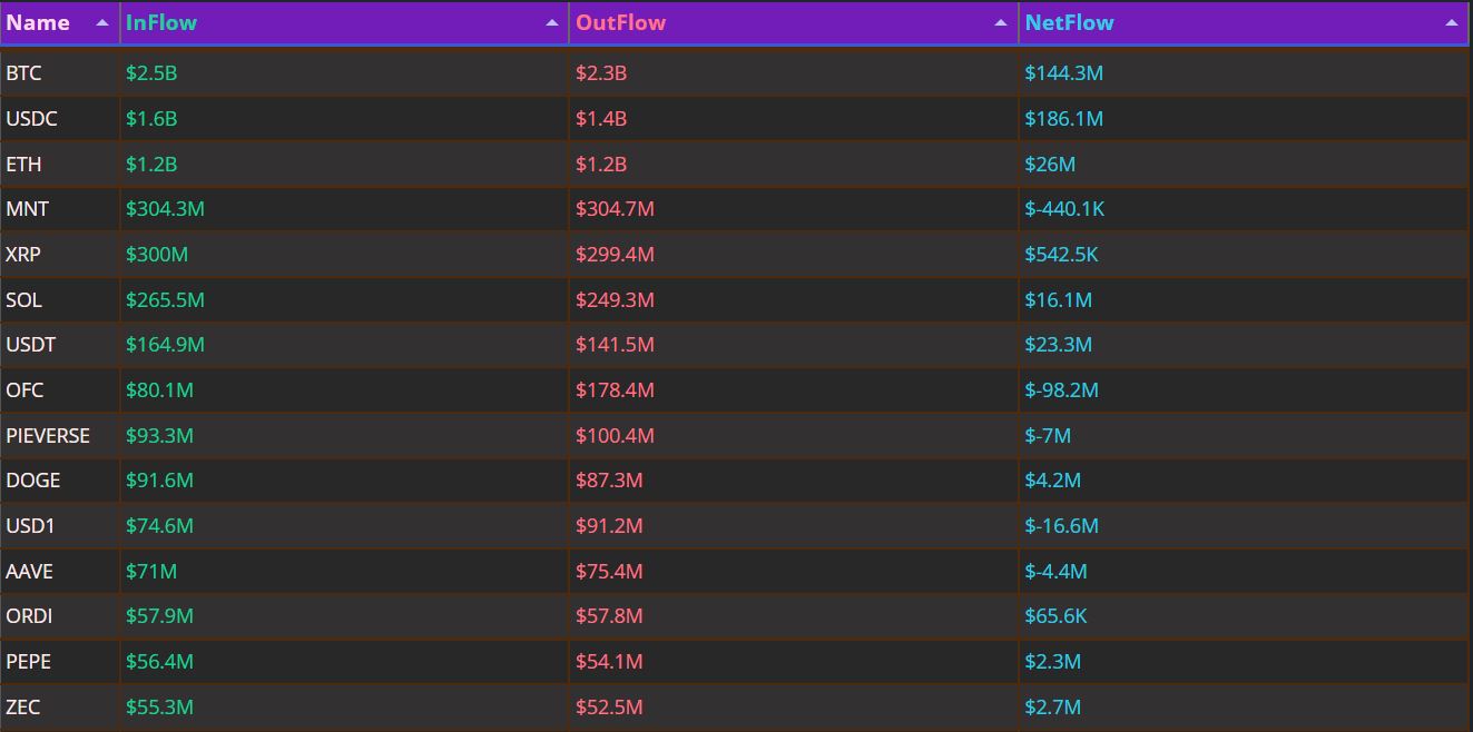 자금 흐름 24시｜BTC·ETH 순유입 전환 성공... USDC 1억 8000만 달러 몰리며 매수세 견인