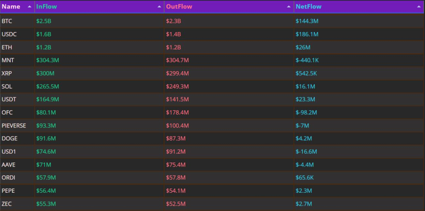 자금 흐름 24시｜BTC·ETH 순유입 전환 성공... USDC 1억 8000만 달러 몰리며 매수세 견인