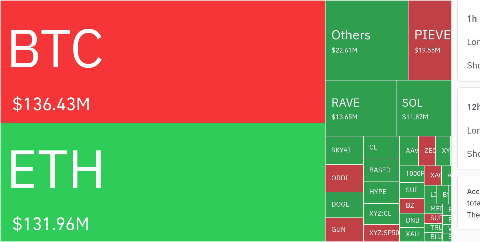 암호화폐 시장, 24시간 동안 레버리지 포지션 260만 달러 청산