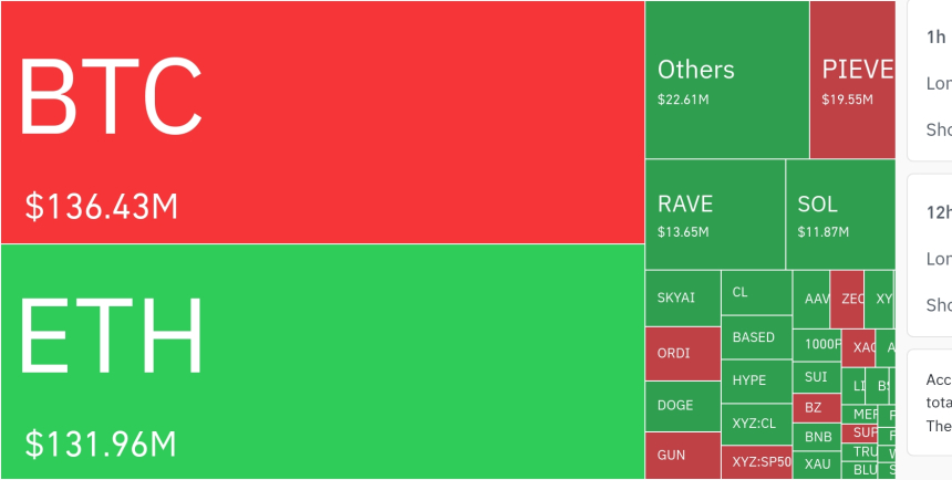 암호화폐 시장, 24시간 동안 레버리지 포지션 260만 달러 청산