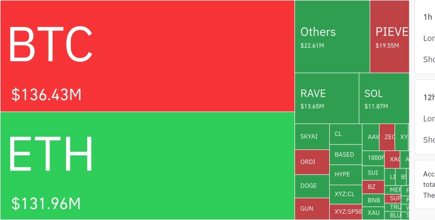 암호화폐 시장, 24시간 동안 레버리지 포지션 260만 달러 청산