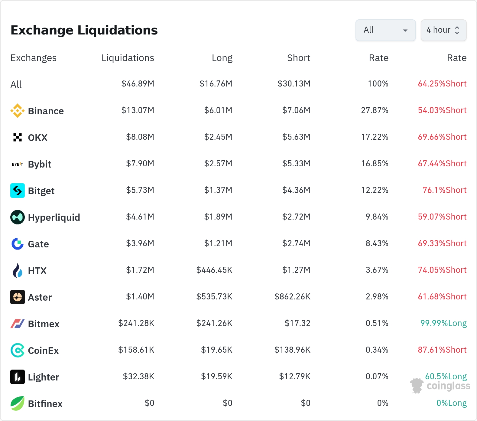 암호화폐 청산 데이터 / 코인글래스