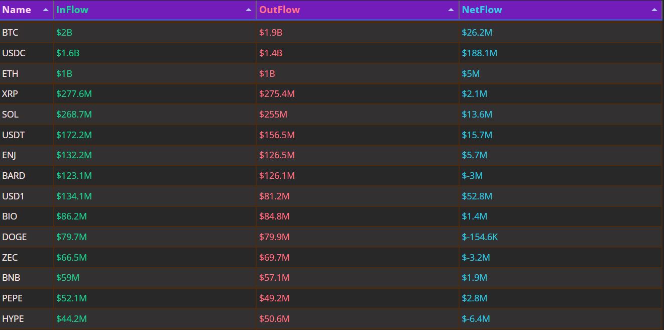 USDC 하루 1.8억 달러 유입 주도…BTC·SOL도 순유입 유지