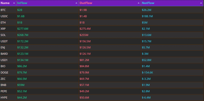 USDC 하루 1.8억 달러 유입 주도…BTC·SOL도 순유입 유지
