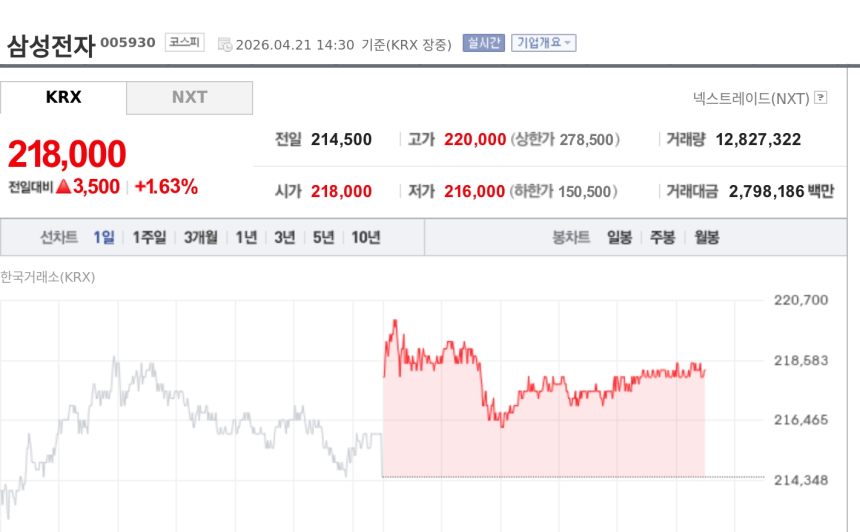 [특징주] 삼성전자, AI 반도체 훈풍에 22만원선 재돌파