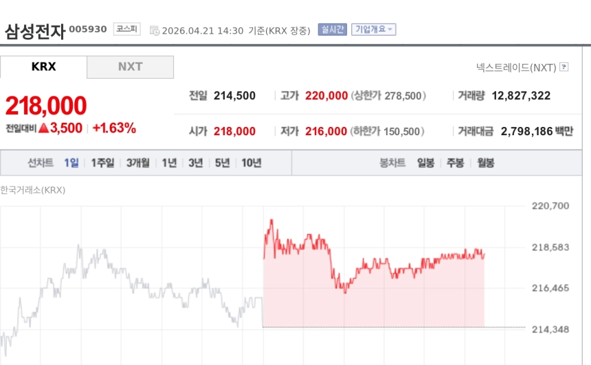 [특징주] 삼성전자, AI 반도체 훈풍에 22만원선 재돌파