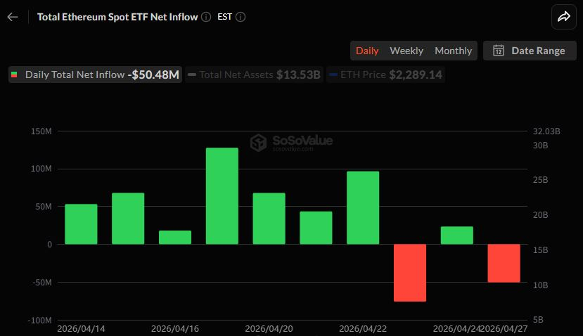 이더리움 현물 ETF 5048만 달러 순유출 전환…블랙록 ETHB 단독 유입
