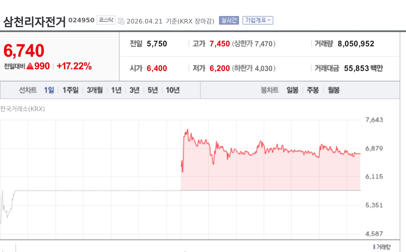 [특징주] 삼천리자전거, 거래 재개 이튿날도 17%대 강세…상장 유지 결정 효과 지속