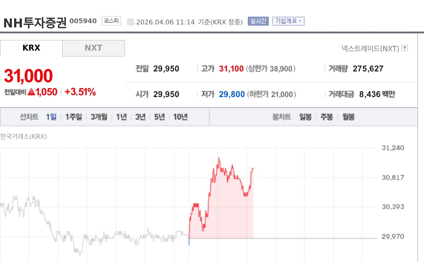 [특징주] NH투자증권, 실적·배당 기대에 강세… 증권가 목표가 상향