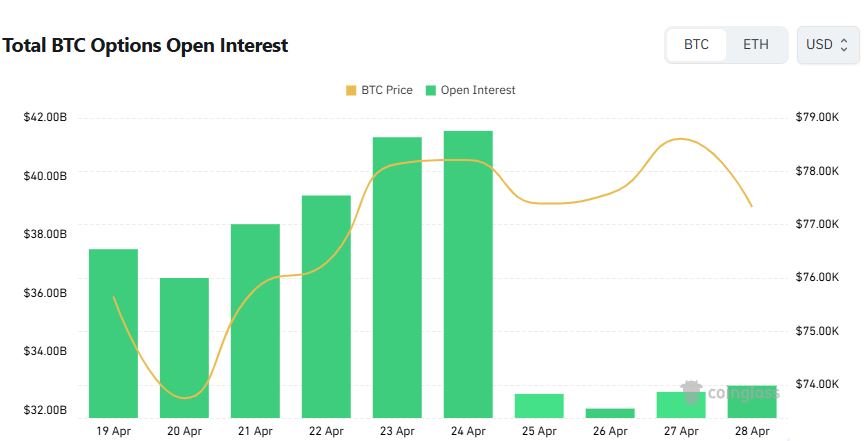 [비트 옵션 데일리] ‘6만 달러 풋’ 거래량 1위…미결제약정 328억 달러 회복 지연
