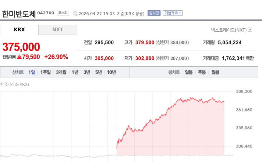 [특징주] 한미반도체, 곽동신 회장 30억 자사주 매입에 급등…장중 37만5000원선
