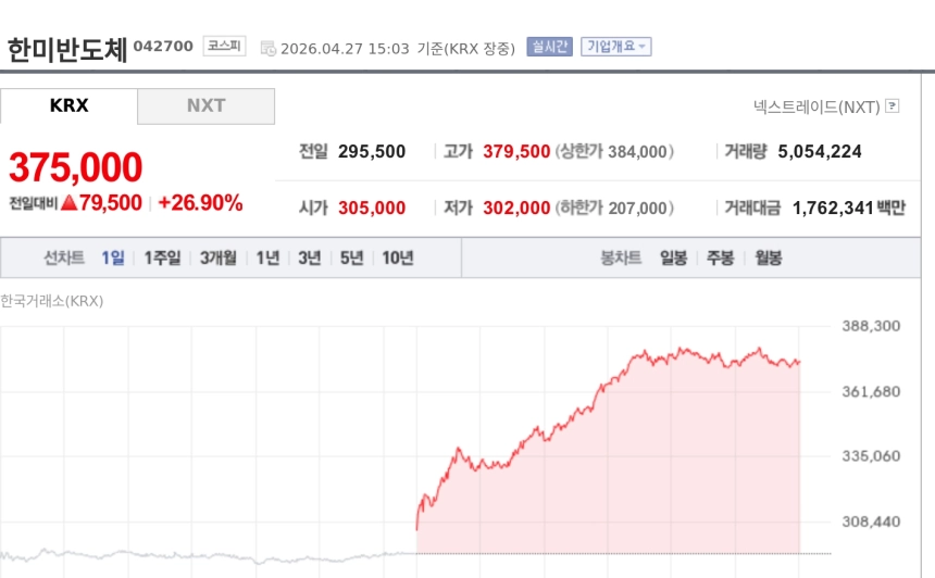 [특징주] 한미반도체, 곽동신 회장 30억 자사주 매입에 급등…장중 37만5000원선