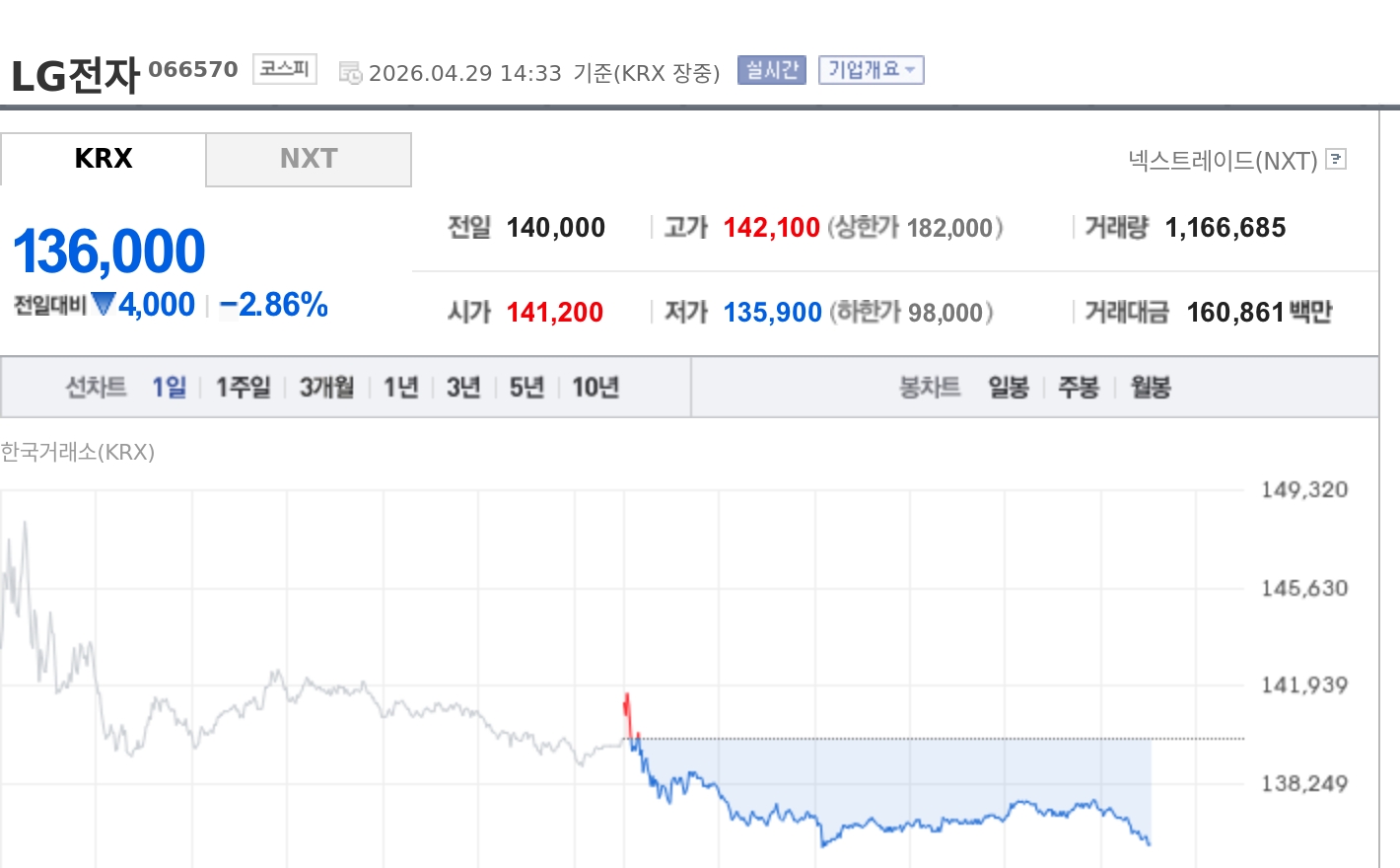 [특징주] LG전자, 1분기 최대 실적에도 2%대 약세…관세·원가 부담 우려