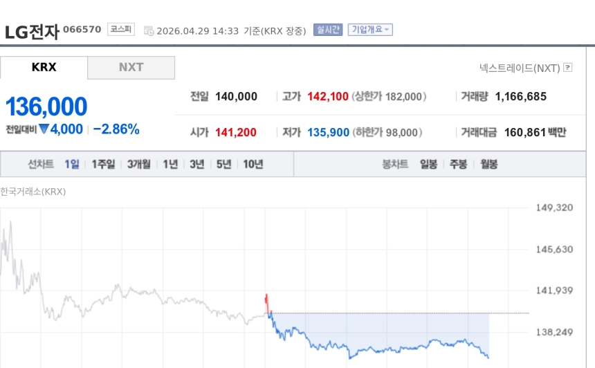 [특징주] LG전자, 1분기 최대 실적에도 2%대 약세…관세·원가 부담 우려