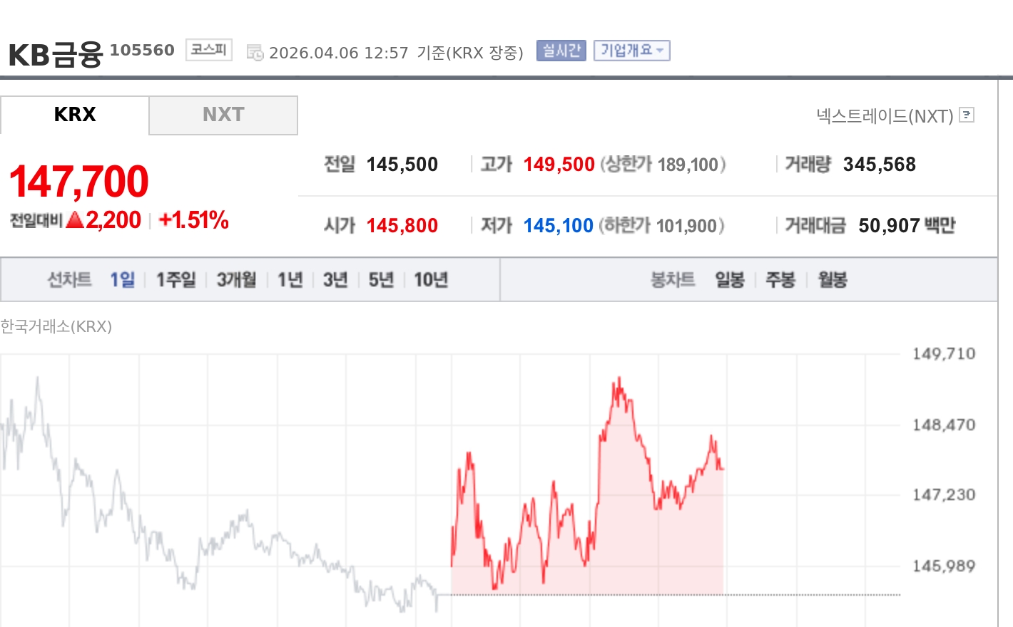 [특징주] KB금융, 서클 CEO와 스테이블코인 협력 논의 소식에 강세