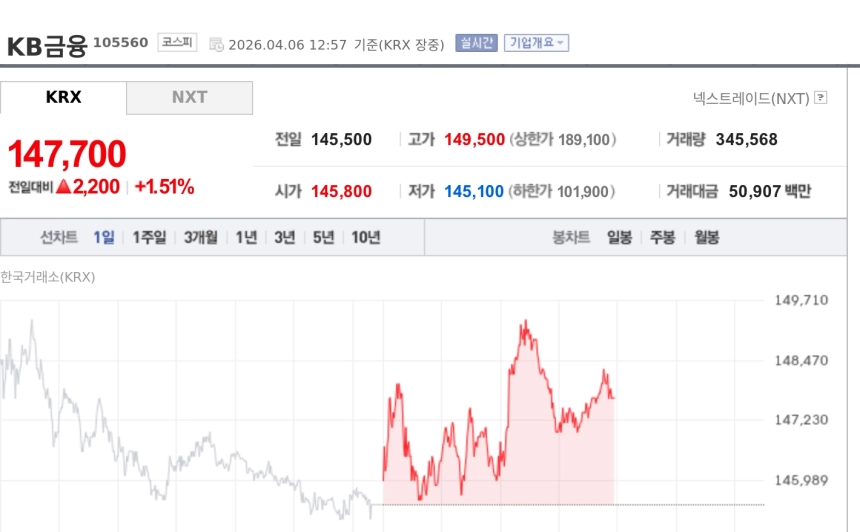[특징주] KB금융, 서클 CEO와 스테이블코인 협력 논의 소식에 강세