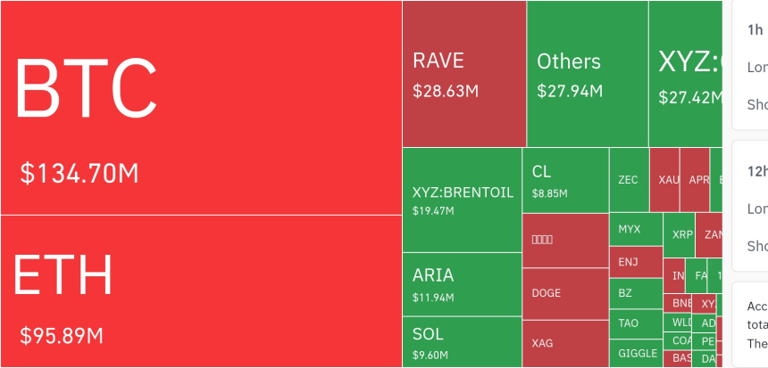 암호화폐 시장, 24시간 동안 레버리지 포지션 3억 5598만 달러 청산