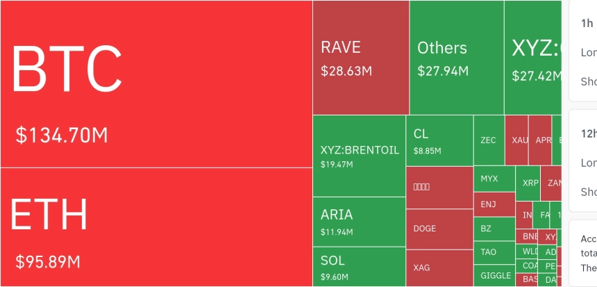 암호화폐 시장, 24시간 동안 레버리지 포지션 3억 5598만 달러 청산