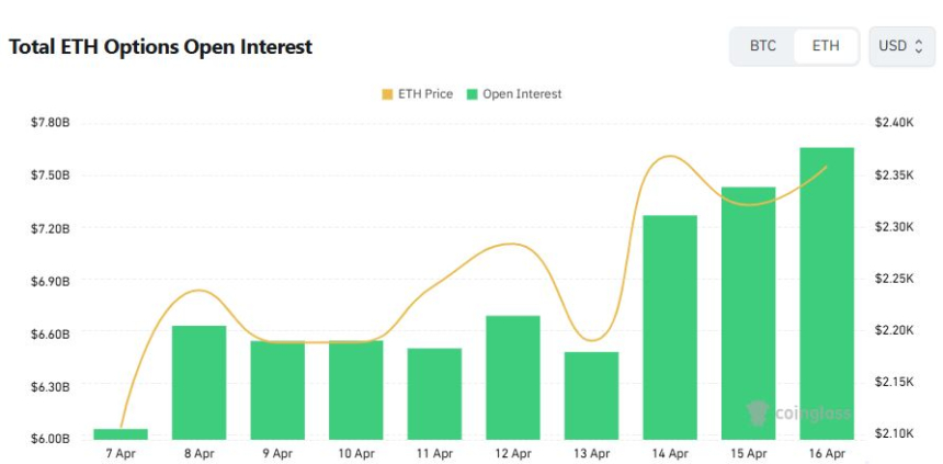 [이더 옵션 데일리] 미결제약정 콜 비중 63%...2700달러 콜 거래 집중