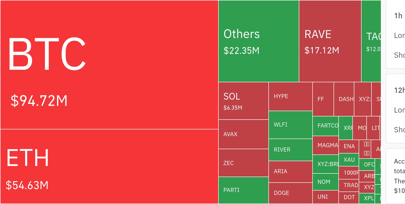 암호화폐 시장, 24시간 동안 레버리지 포지션 1억 7145만 달러 청산